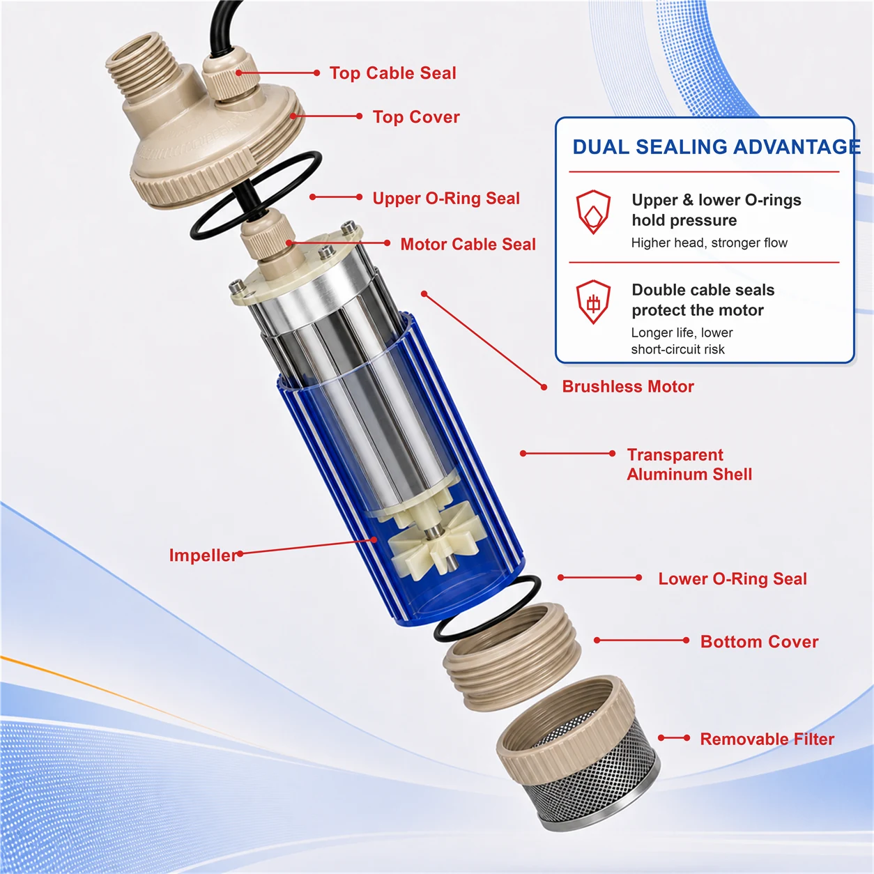 Model 53 Brushless dual-seal internal construction
